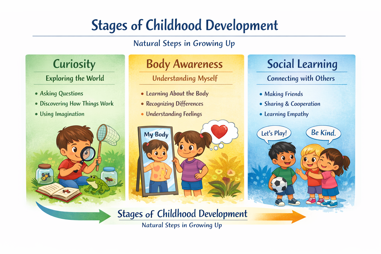 Childhood exploration and development stages