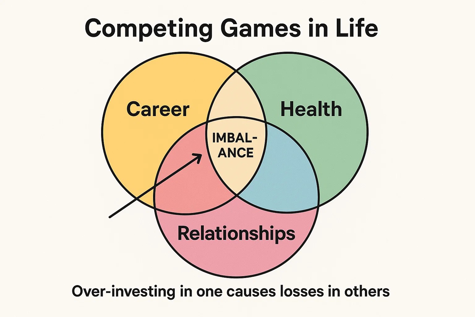 Competing Games in Life