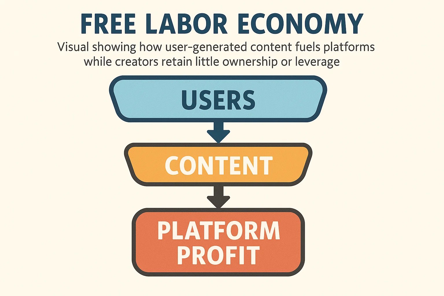 Free Labor Economy