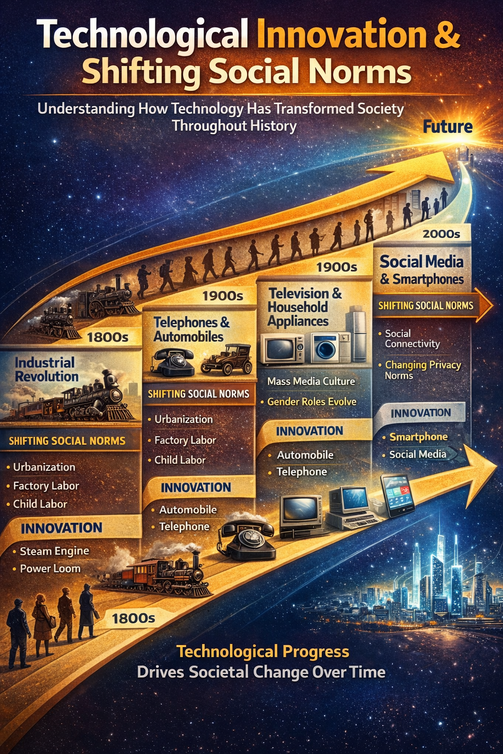 infographic showing relationship between technological innovation and shifting social norms throughout history
